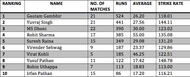 list of top-10 Indian scorer in World T20